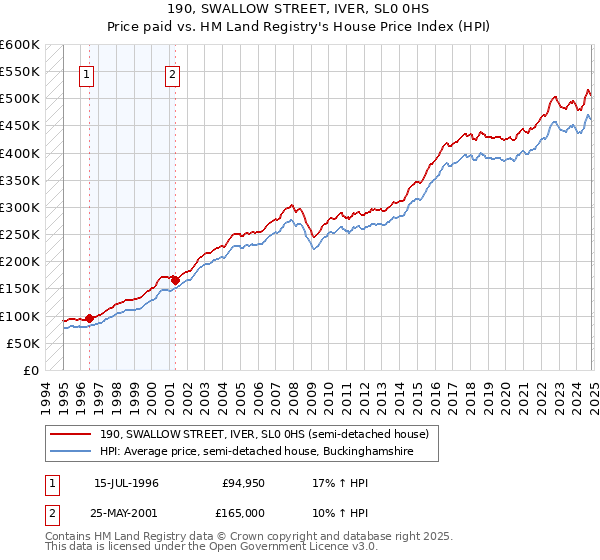 190, SWALLOW STREET, IVER, SL0 0HS: Price paid vs HM Land Registry's House Price Index