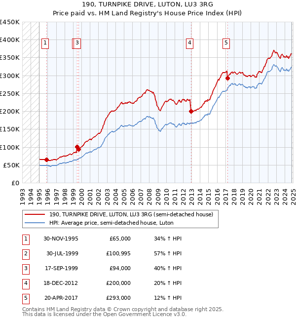 190, TURNPIKE DRIVE, LUTON, LU3 3RG: Price paid vs HM Land Registry's House Price Index