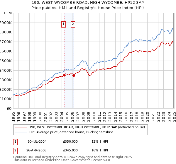 190, WEST WYCOMBE ROAD, HIGH WYCOMBE, HP12 3AP: Price paid vs HM Land Registry's House Price Index