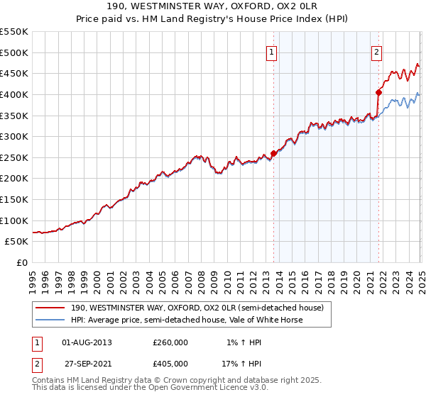 190, WESTMINSTER WAY, OXFORD, OX2 0LR: Price paid vs HM Land Registry's House Price Index