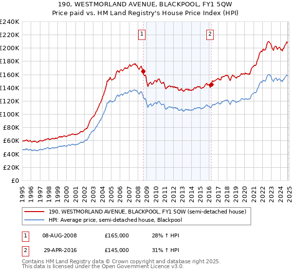 190, WESTMORLAND AVENUE, BLACKPOOL, FY1 5QW: Price paid vs HM Land Registry's House Price Index