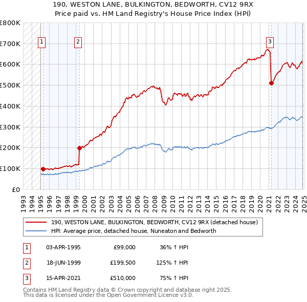 190, WESTON LANE, BULKINGTON, BEDWORTH, CV12 9RX: Price paid vs HM Land Registry's House Price Index