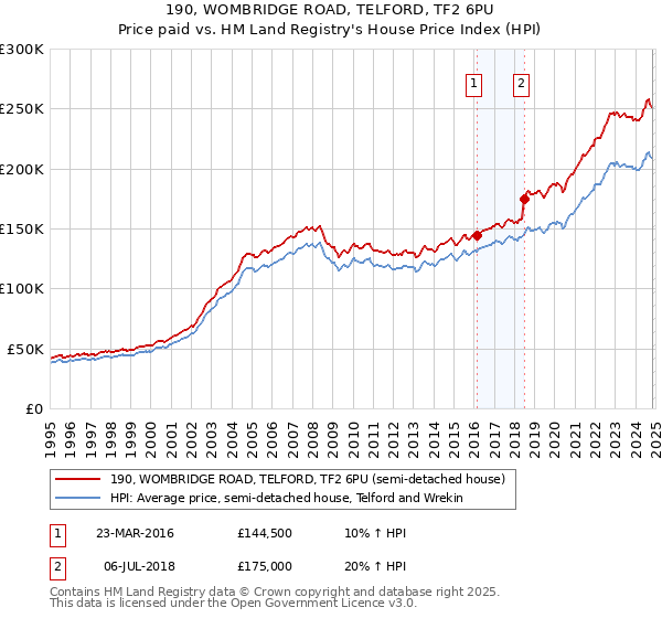 190, WOMBRIDGE ROAD, TELFORD, TF2 6PU: Price paid vs HM Land Registry's House Price Index