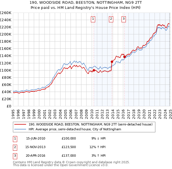 190, WOODSIDE ROAD, BEESTON, NOTTINGHAM, NG9 2TT: Price paid vs HM Land Registry's House Price Index