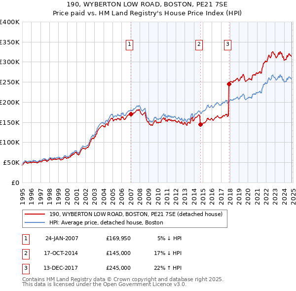 190, WYBERTON LOW ROAD, BOSTON, PE21 7SE: Price paid vs HM Land Registry's House Price Index