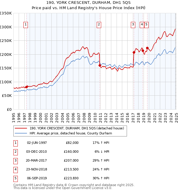 190, YORK CRESCENT, DURHAM, DH1 5QS: Price paid vs HM Land Registry's House Price Index