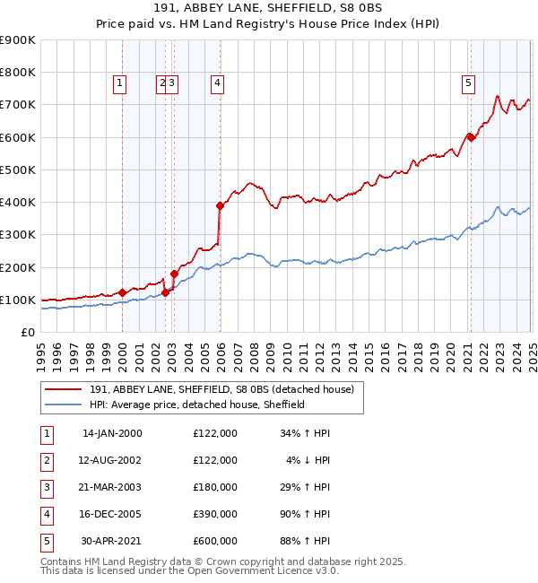 191, ABBEY LANE, SHEFFIELD, S8 0BS: Price paid vs HM Land Registry's House Price Index