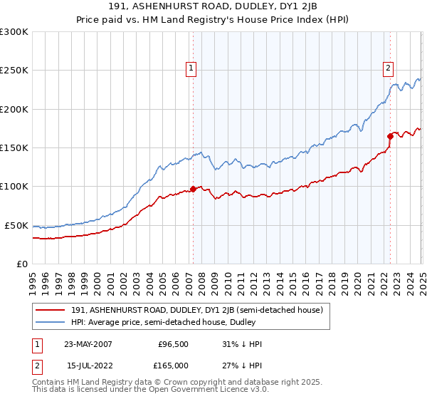 191, ASHENHURST ROAD, DUDLEY, DY1 2JB: Price paid vs HM Land Registry's House Price Index