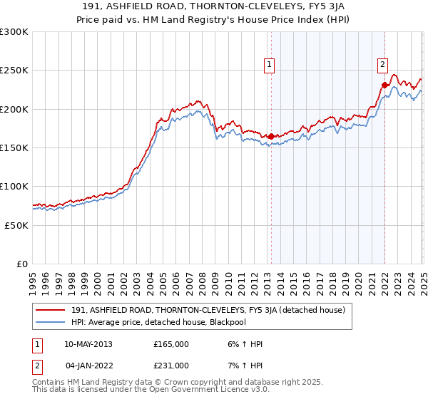 191, ASHFIELD ROAD, THORNTON-CLEVELEYS, FY5 3JA: Price paid vs HM Land Registry's House Price Index