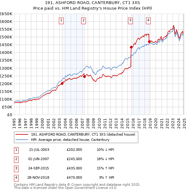 191, ASHFORD ROAD, CANTERBURY, CT1 3XS: Price paid vs HM Land Registry's House Price Index