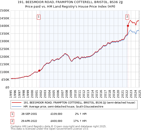 191, BEESMOOR ROAD, FRAMPTON COTTERELL, BRISTOL, BS36 2JJ: Price paid vs HM Land Registry's House Price Index