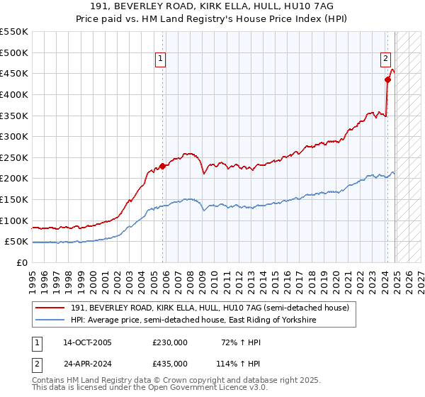 191, BEVERLEY ROAD, KIRK ELLA, HULL, HU10 7AG: Price paid vs HM Land Registry's House Price Index