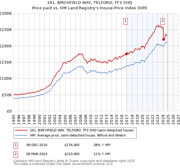 191, BIRCHFIELD WAY, TELFORD, TF3 5HQ: Price paid vs HM Land Registry's House Price Index