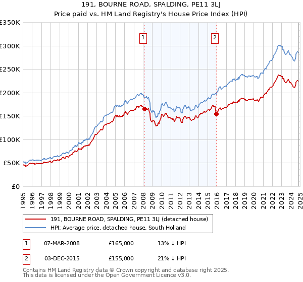 191, BOURNE ROAD, SPALDING, PE11 3LJ: Price paid vs HM Land Registry's House Price Index