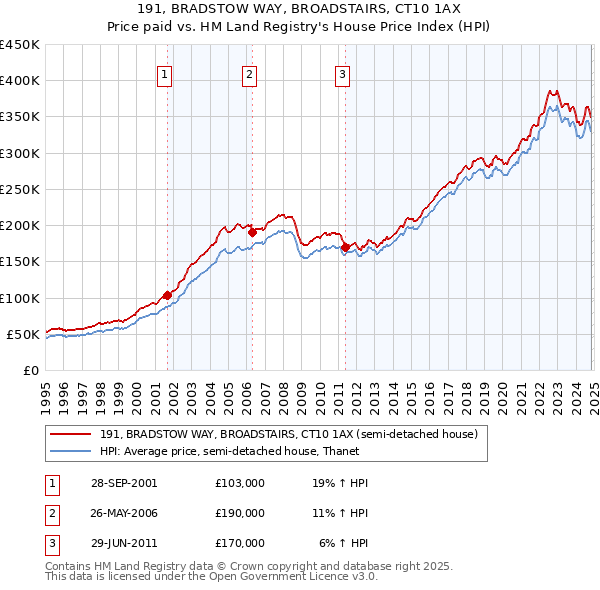 191, BRADSTOW WAY, BROADSTAIRS, CT10 1AX: Price paid vs HM Land Registry's House Price Index