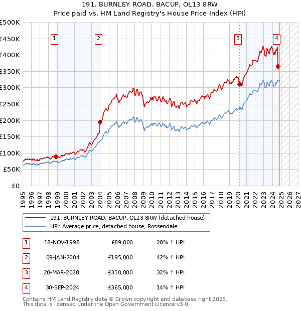 191, BURNLEY ROAD, BACUP, OL13 8RW: Price paid vs HM Land Registry's House Price Index