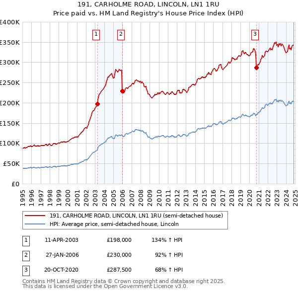 191, CARHOLME ROAD, LINCOLN, LN1 1RU: Price paid vs HM Land Registry's House Price Index