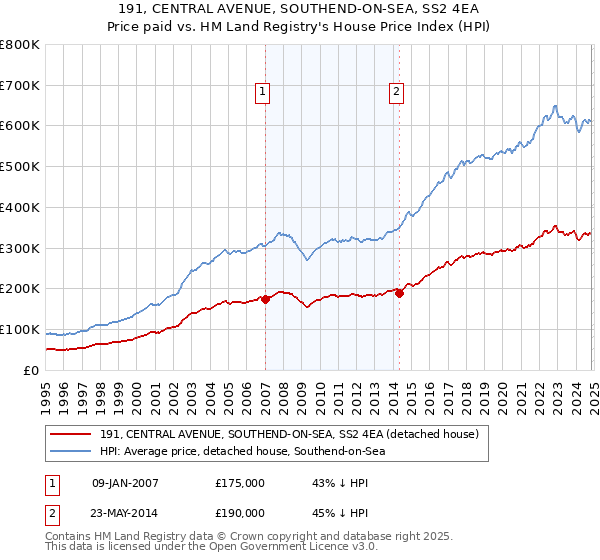 191, CENTRAL AVENUE, SOUTHEND-ON-SEA, SS2 4EA: Price paid vs HM Land Registry's House Price Index