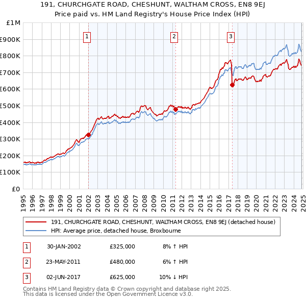 191, CHURCHGATE ROAD, CHESHUNT, WALTHAM CROSS, EN8 9EJ: Price paid vs HM Land Registry's House Price Index