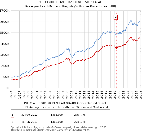 191, CLARE ROAD, MAIDENHEAD, SL6 4DL: Price paid vs HM Land Registry's House Price Index