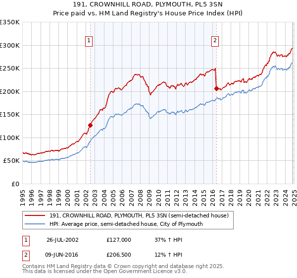 191, CROWNHILL ROAD, PLYMOUTH, PL5 3SN: Price paid vs HM Land Registry's House Price Index