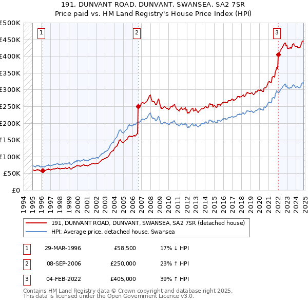 191, DUNVANT ROAD, DUNVANT, SWANSEA, SA2 7SR: Price paid vs HM Land Registry's House Price Index