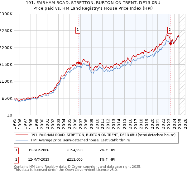 191, FAIRHAM ROAD, STRETTON, BURTON-ON-TRENT, DE13 0BU: Price paid vs HM Land Registry's House Price Index