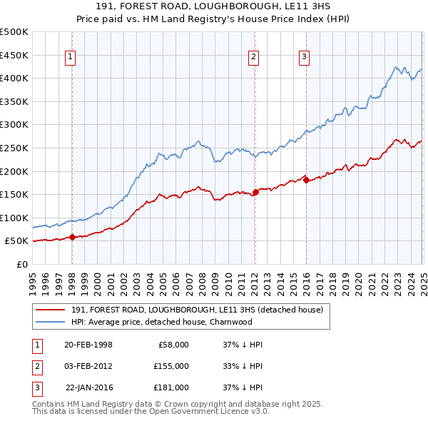 191, FOREST ROAD, LOUGHBOROUGH, LE11 3HS: Price paid vs HM Land Registry's House Price Index