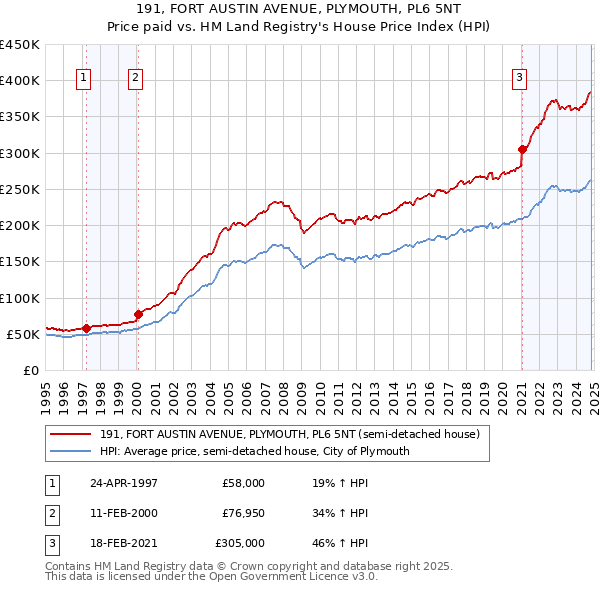 191, FORT AUSTIN AVENUE, PLYMOUTH, PL6 5NT: Price paid vs HM Land Registry's House Price Index