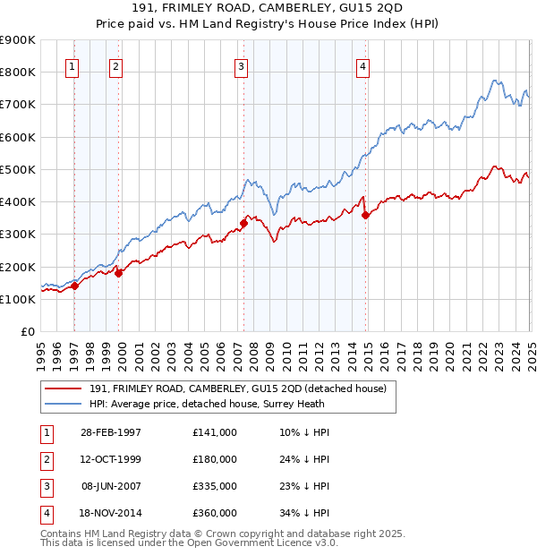 191, FRIMLEY ROAD, CAMBERLEY, GU15 2QD: Price paid vs HM Land Registry's House Price Index