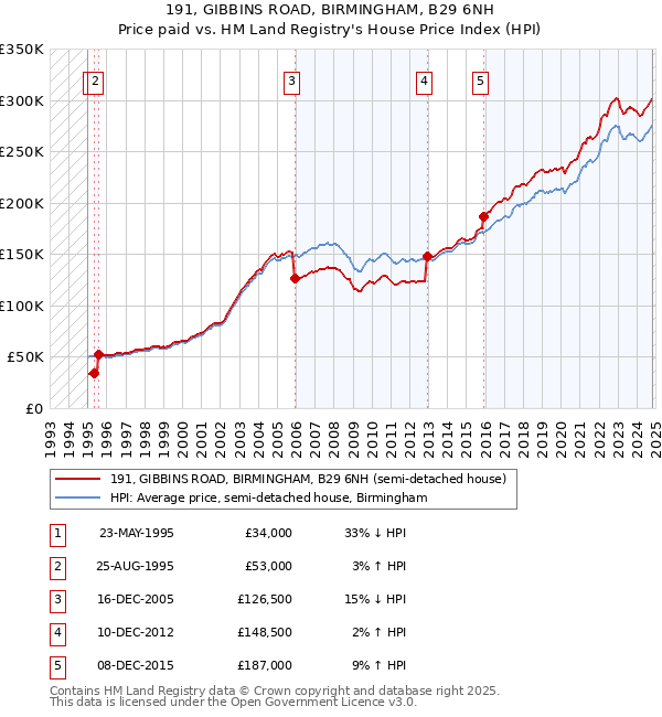 191, GIBBINS ROAD, BIRMINGHAM, B29 6NH: Price paid vs HM Land Registry's House Price Index