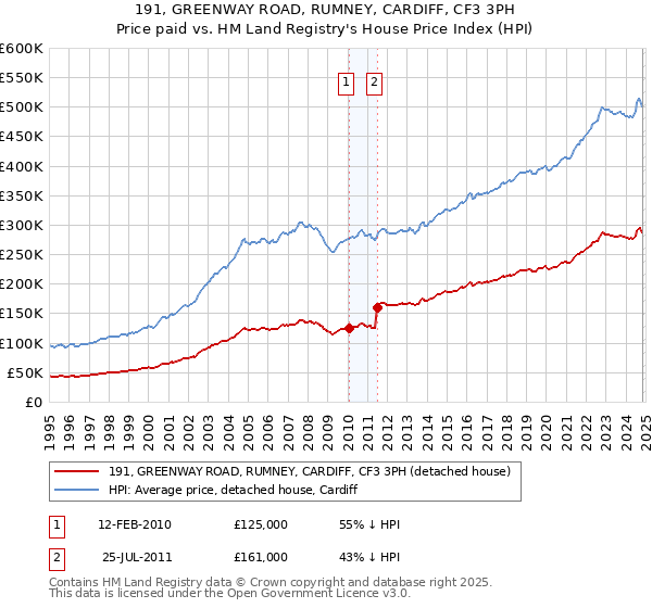 191, GREENWAY ROAD, RUMNEY, CARDIFF, CF3 3PH: Price paid vs HM Land Registry's House Price Index