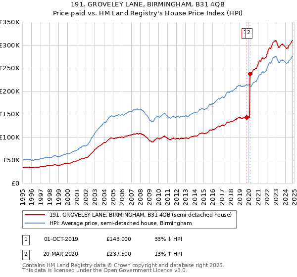 191, GROVELEY LANE, BIRMINGHAM, B31 4QB: Price paid vs HM Land Registry's House Price Index