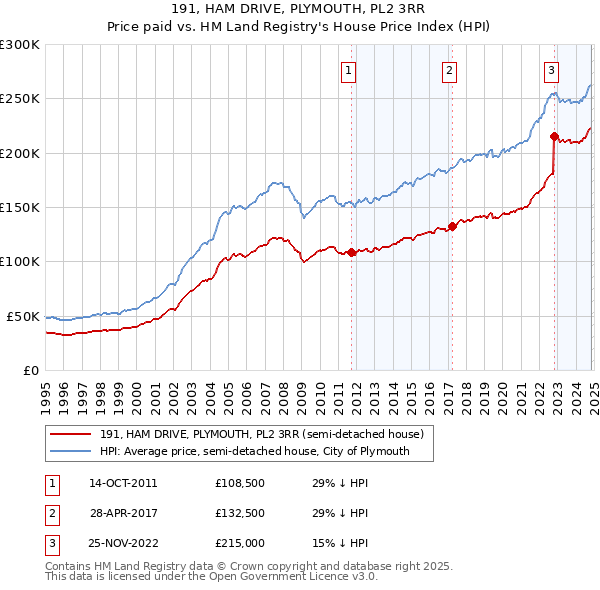 191, HAM DRIVE, PLYMOUTH, PL2 3RR: Price paid vs HM Land Registry's House Price Index