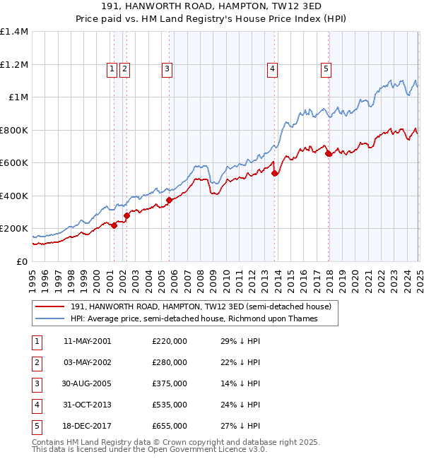 191, HANWORTH ROAD, HAMPTON, TW12 3ED: Price paid vs HM Land Registry's House Price Index