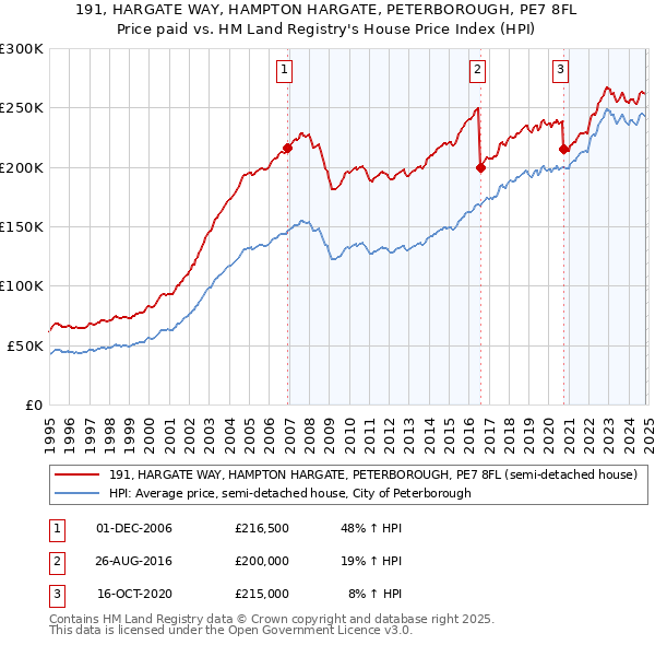 191, HARGATE WAY, HAMPTON HARGATE, PETERBOROUGH, PE7 8FL: Price paid vs HM Land Registry's House Price Index