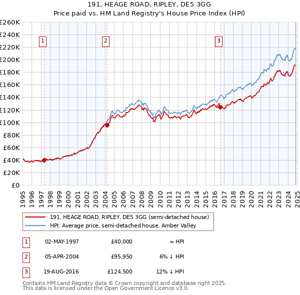 191, HEAGE ROAD, RIPLEY, DE5 3GG: Price paid vs HM Land Registry's House Price Index