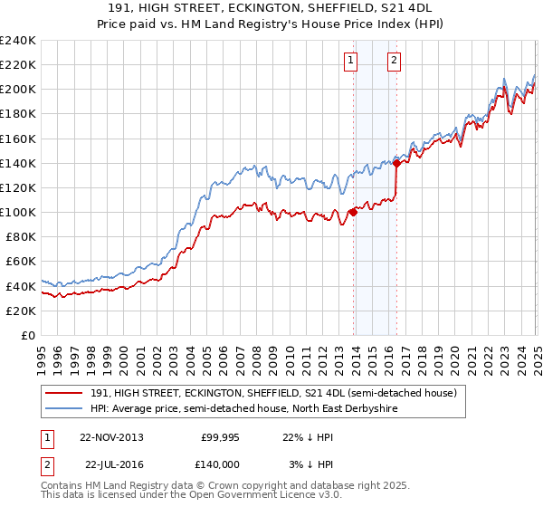 191, HIGH STREET, ECKINGTON, SHEFFIELD, S21 4DL: Price paid vs HM Land Registry's House Price Index