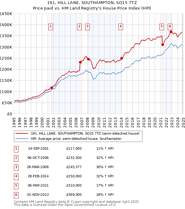 191, HILL LANE, SOUTHAMPTON, SO15 7TZ: Price paid vs HM Land Registry's House Price Index