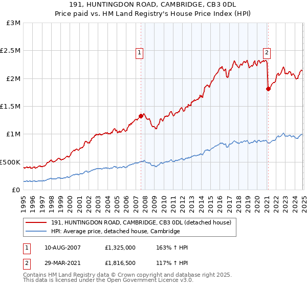 191, HUNTINGDON ROAD, CAMBRIDGE, CB3 0DL: Price paid vs HM Land Registry's House Price Index