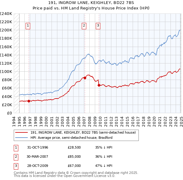 191, INGROW LANE, KEIGHLEY, BD22 7BS: Price paid vs HM Land Registry's House Price Index