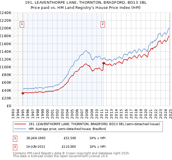 191, LEAVENTHORPE LANE, THORNTON, BRADFORD, BD13 3BL: Price paid vs HM Land Registry's House Price Index