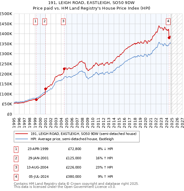 191, LEIGH ROAD, EASTLEIGH, SO50 9DW: Price paid vs HM Land Registry's House Price Index