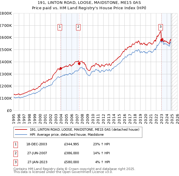 191, LINTON ROAD, LOOSE, MAIDSTONE, ME15 0AS: Price paid vs HM Land Registry's House Price Index