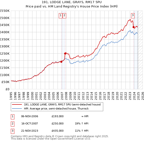 191, LODGE LANE, GRAYS, RM17 5PU: Price paid vs HM Land Registry's House Price Index