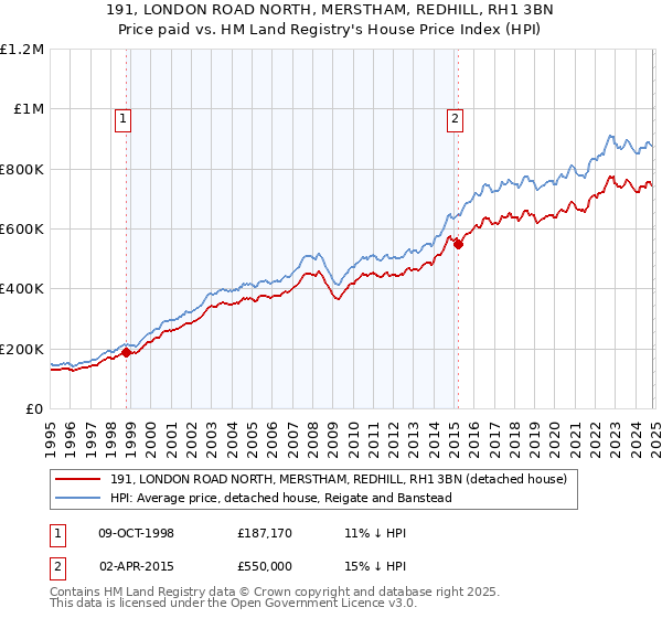 191, LONDON ROAD NORTH, MERSTHAM, REDHILL, RH1 3BN: Price paid vs HM Land Registry's House Price Index