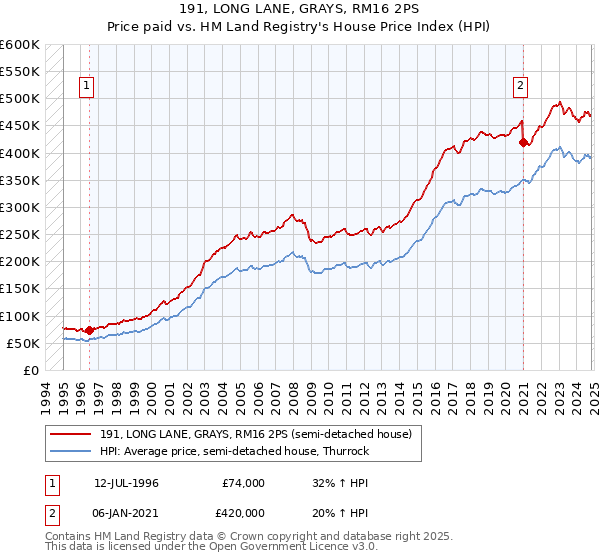 191, LONG LANE, GRAYS, RM16 2PS: Price paid vs HM Land Registry's House Price Index