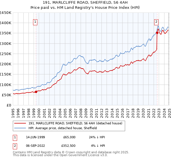 191, MARLCLIFFE ROAD, SHEFFIELD, S6 4AH: Price paid vs HM Land Registry's House Price Index