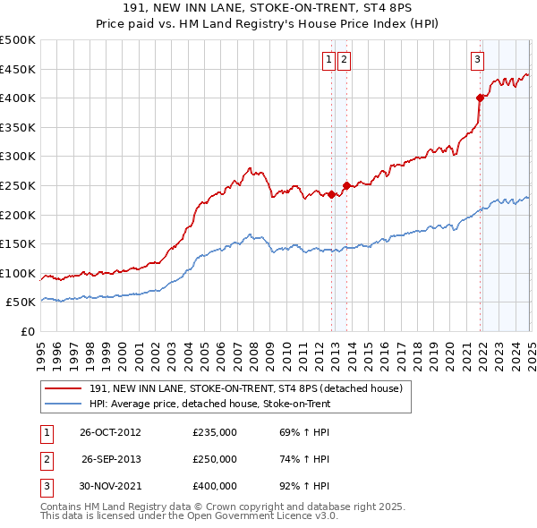 191, NEW INN LANE, STOKE-ON-TRENT, ST4 8PS: Price paid vs HM Land Registry's House Price Index