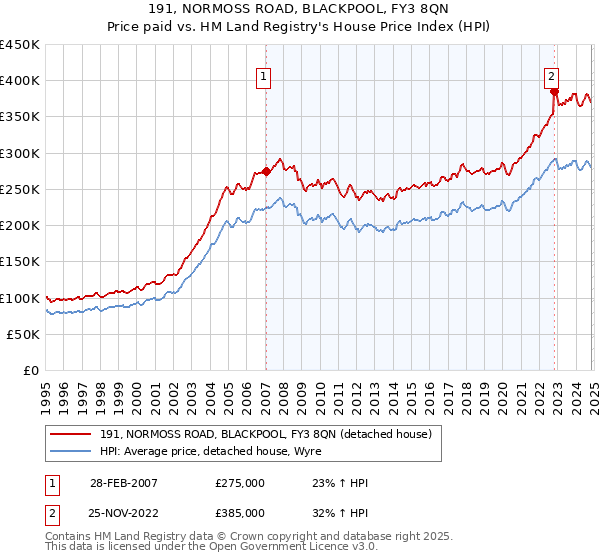 191, NORMOSS ROAD, BLACKPOOL, FY3 8QN: Price paid vs HM Land Registry's House Price Index